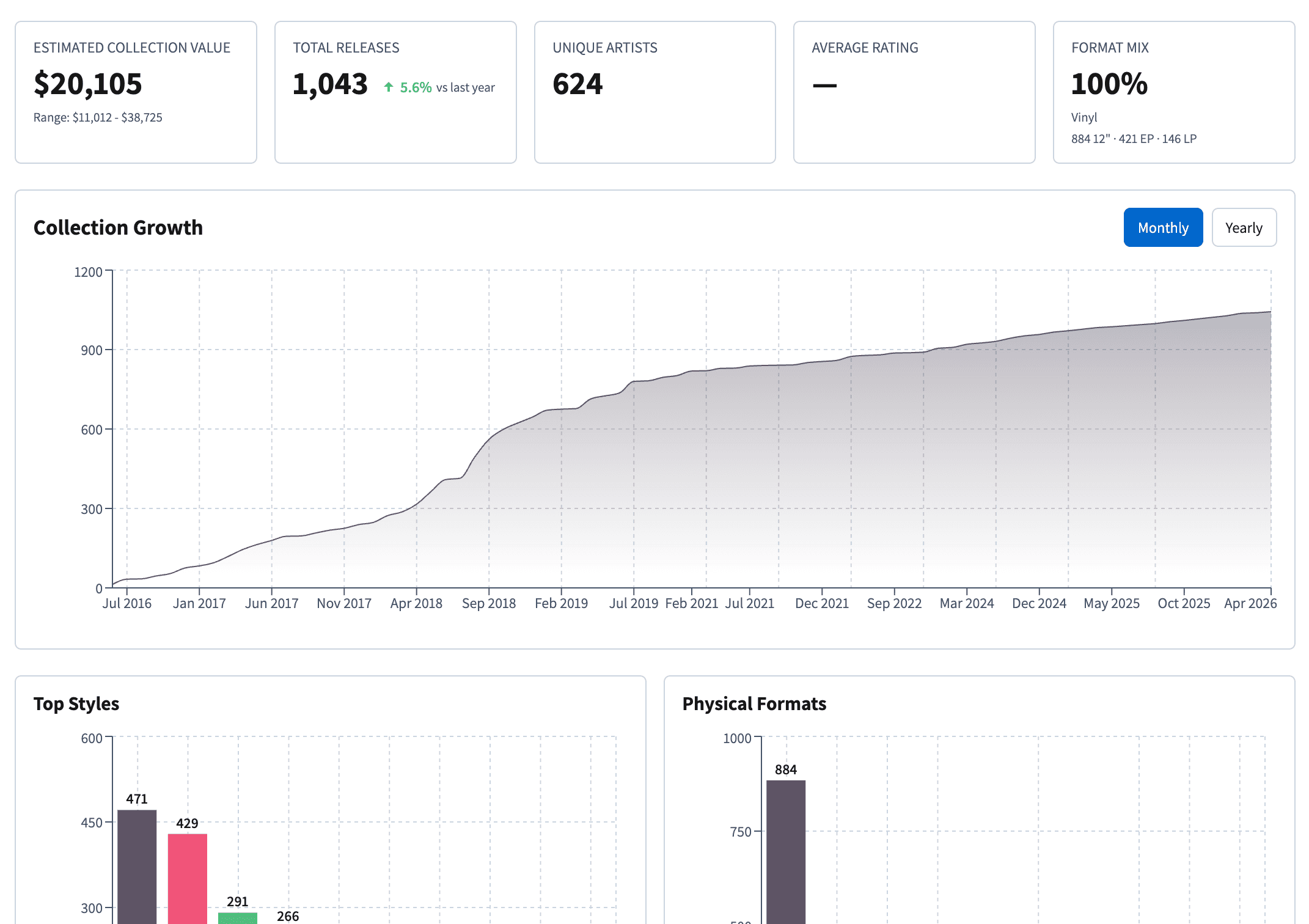Collections insights dashboard with stats, charts, and collection milestones